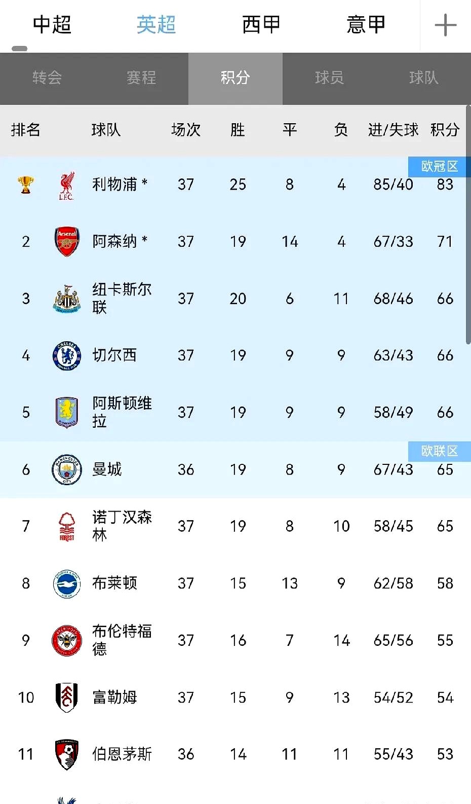 关于利物浦主场战胜布莱顿,继续领跑积分榜的信息 关于利物浦主场战胜布莱顿,继续领跑积分榜的信息