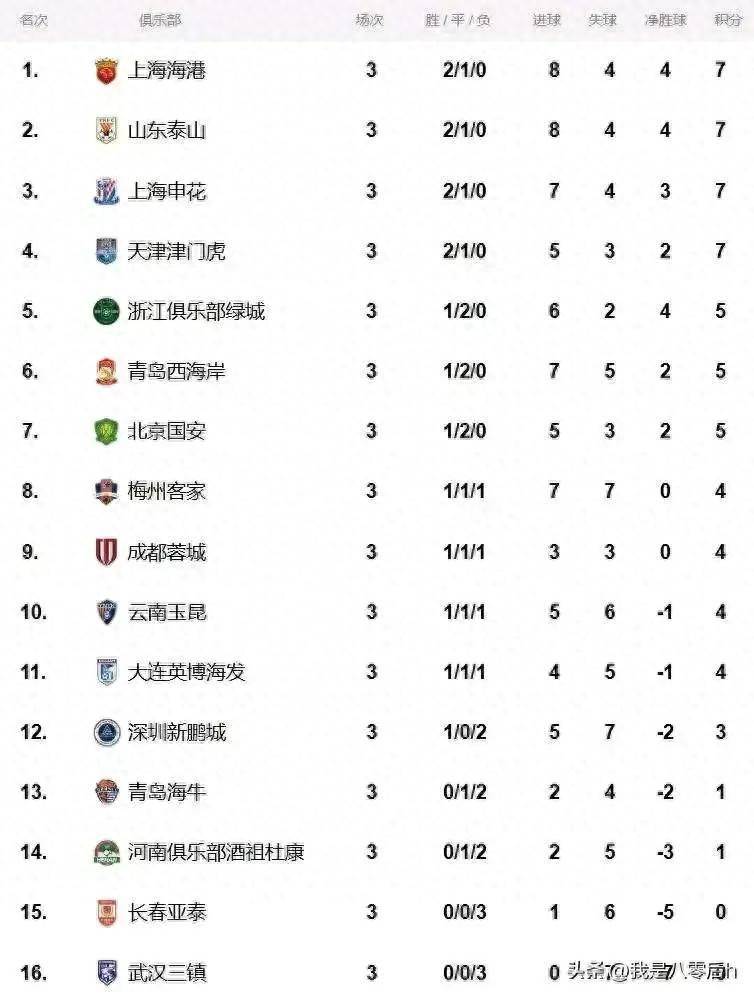 中国足球联赛战罢一轮，球队积分榜出炉